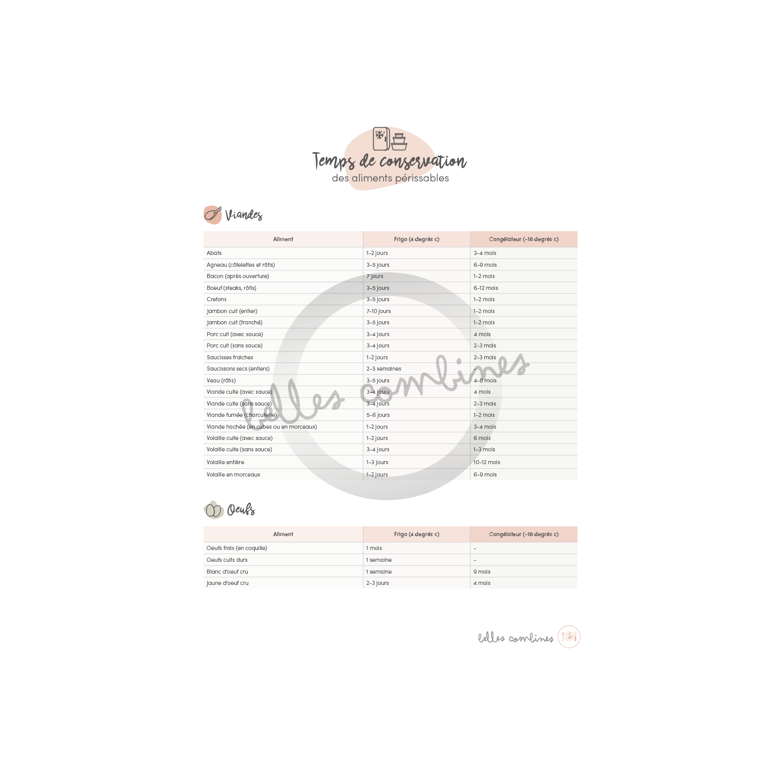 Temps de conservation des aliments