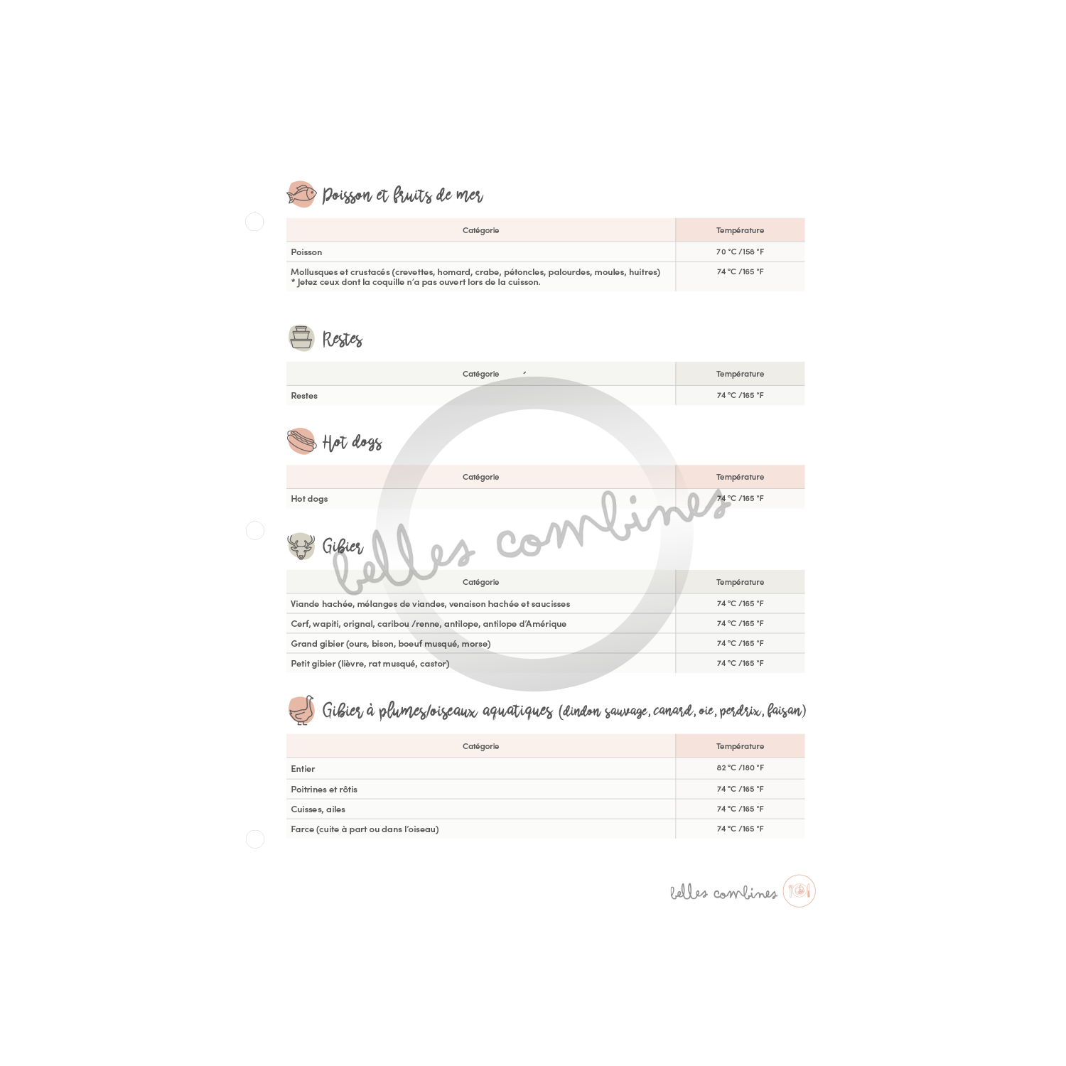 Aide-mémoire températures de cuisson - Viandes